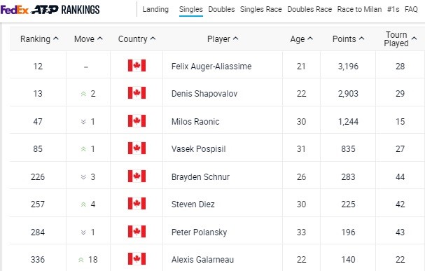 ATP rankings showing top 10 Canadian men