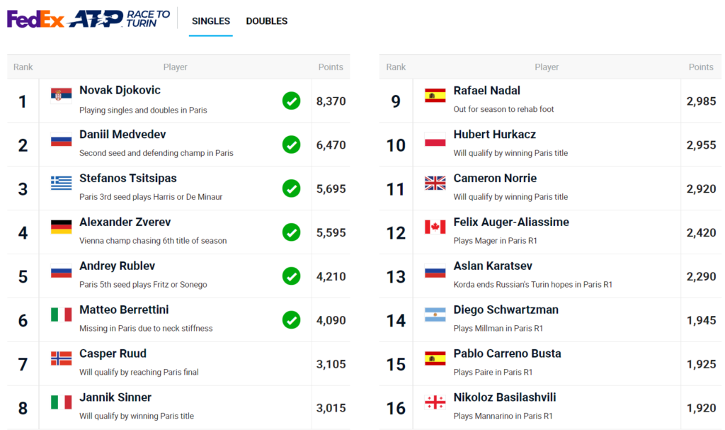 ATP Singles Race Rankings - Race To Turin as of December 16, 2023